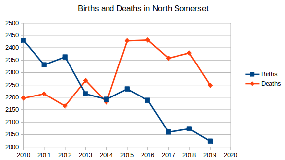 Graph of Births and Deaths in North Somerset